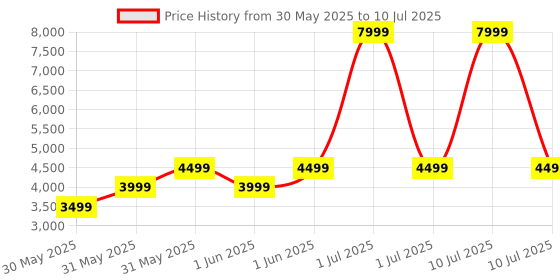 myntra.com Fastrack Magnus FX3 Bluetooth V5.3 Smart Watch -38143KM02 fastrack Price History Graph from 30 May 2025 to 10 Jul 2025