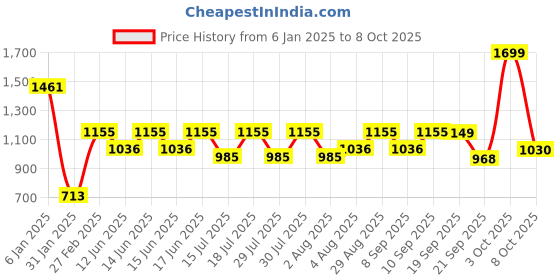 myntra.com Fastrack Maroon PU Structured Tote Bag with Quilted fastrack Price History Graph from 6 Jan 2025 to 8 Oct 2025