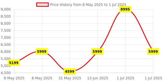 myntra.com Fastrack Marvellous FX1 1.43 AMOLED Display Working Crown BT Calling IP68 Smart Watch fastrack Price History Graph from 8 May 2025 to 1 Jul 2025