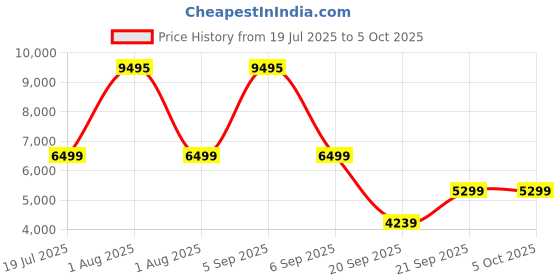 myntra.com Fastrack Marvellous FX1 1.43 AMOLED Display Working Crown BT Calling IP68 Smart Watch fastrack Price History Graph from 19 Jul 2025 to 4 Oct 2025
