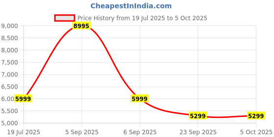 myntra.com Fastrack Marvellous FX1 1.43 AMOLED Display Working Crown BT Calling IP68 Smart Watch fastrack Price History Graph from 19 Jul 2025 to 4 Oct 2025
