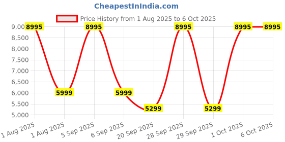 myntra.com Fastrack Marvellous FX1 1.43 AMOLED Display Working Crown BT Calling IP68Smart Watch fastrack Price History Graph from 1 Aug 2025 to 5 Oct 2025