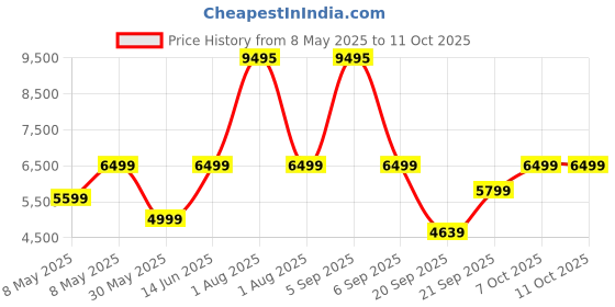 myntra.com Fastrack Marvellous FX2 1.54 AMOLED Display 1000Nits Working Crown BT Calling Smart Watch fastrack Price History Graph from 8 May 2025 to 9 Oct 2025