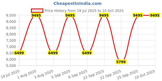 myntra.com Fastrack Marvellous FX2 1.54 AMOLED Display 1000Nits Working Crown BT Calling Smart Watch fastrack Price History Graph from 19 Jul 2025 to 10 Oct 2025