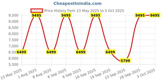 myntra.com Fastrack Marvellous FX2 1.54 AMOLED Display 1000Nits Working Crown BT Calling Smart Watch fastrack Price History Graph from 23 May 2025 to 5 Oct 2025