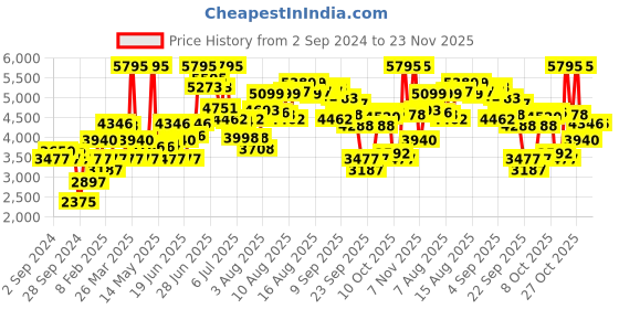 myntra.com Fastrack Men Aluminium Dial Analogue Watch NP3192AP03 fastrack Price History Graph from 2 Sep 2024 to 23 Nov 2025