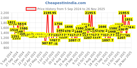 myntra.com Fastrack Men Analogue Watch NP38042PP06 fastrack Price History Graph from 5 Sep 2024 to 25 Nov 2025