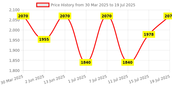 myntra.com Fastrack Men Aviator Sunglasses with Polarised and UV Protected Lens M206GR2PV fastrack Price History Graph from 30 Mar 2025 to 15 Jul 2025