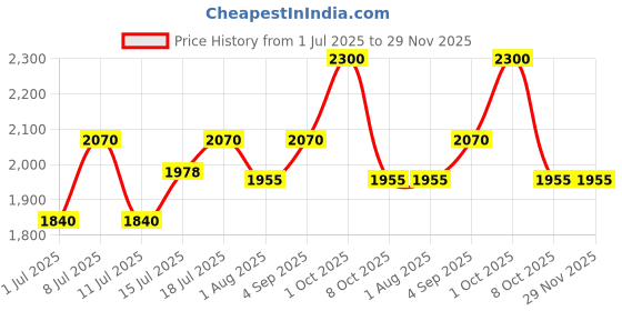 myntra.com Fastrack Men Aviator Sunglasses With UV Protected Lens-M165GR28V fastrack Price History Graph from 1 Jul 2025 to 29 Nov 2025