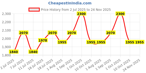 myntra.com Fastrack Men Aviator Sunglasses With UV Protected Lens-M165PK33V fastrack Price History Graph from 2 Jul 2025 to 23 Nov 2025