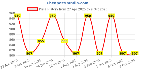 myntra.com Fastrack Men Aviator Sunglasses with UV Protected Lens P358BK7V fastrack Price History Graph from 27 Apr 2025 to 8 Oct 2025