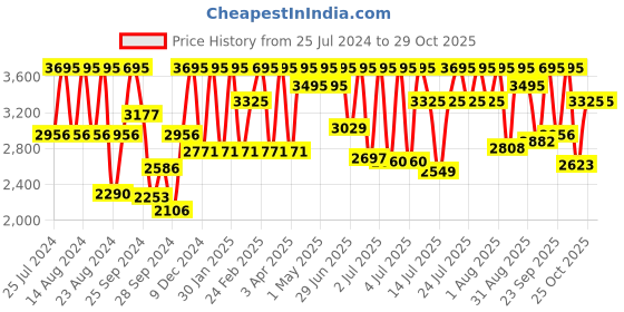 myntra.com Fastrack Men Beige Brass Dial & Beige Leather Straps Analogue Watch 3252NL01 fastrack Price History Graph from 25 Jul 2024 to 29 Oct 2025