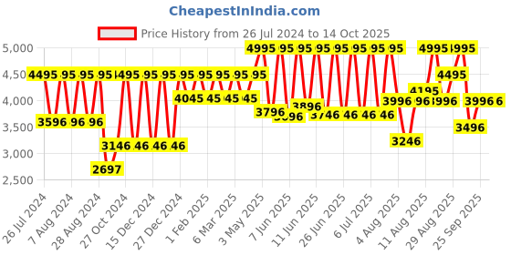 myntra.com Fastrack Men Black Analogue and Digital Watch 38035SP03 fastrack Price History Graph from 26 Jul 2024 to 14 Oct 2025