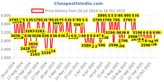 myntra.com Fastrack Men Black Analogue and Digital Watch 38055PP01 fastrack Price History Graph from 26 Jul 2024 to 16 Oct 2025