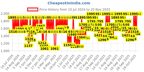 myntra.com Fastrack Men Black Analogue Watch fastrack Price History Graph from 10 Jul 2024 to 20 Nov 2025