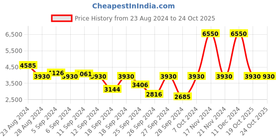 myntra.com Fastrack Men Black Analogue Watch 3196AP02 fastrack Price History Graph from 23 Aug 2024 to 23 Oct 2025