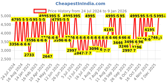 myntra.com Fastrack Men Black Analogue Watch 3227SL01 fastrack Price History Graph from 24 Jul 2024 to 6 Jan 2026