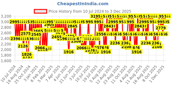 myntra.com Fastrack Men Black Analogue Watch 3245NM01 fastrack Price History Graph from 10 Jul 2024 to 3 Dec 2025