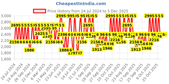 myntra.com Fastrack Men Black Analogue Watch 3246SM02 fastrack Price History Graph from 24 Jul 2024 to 5 Dec 2025