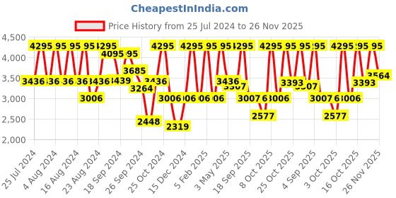 myntra.com Fastrack Men Black Analogue Watch N1478SM01 fastrack Price History Graph from 25 Jul 2024 to 25 Nov 2025
