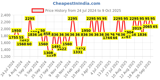 myntra.com Fastrack Men Black Analogue Watch NG3039SM08C_BBD_F fastrack Price History Graph from 24 Jul 2024 to 4 Oct 2025