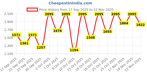 myntra.com Fastrack Men Black Analogue Watch NK3039SL02_OR2 fastrack Price History Graph from 17 Sep 2025 to 22 Nov 2025