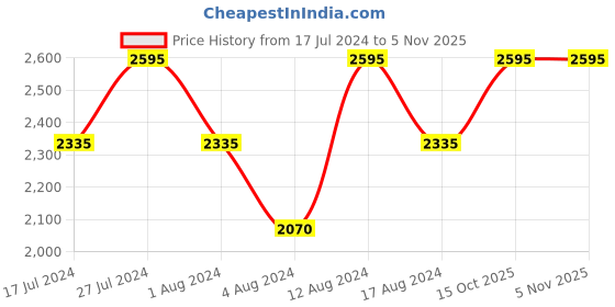 myntra.com Fastrack Men Black Analogue Watch NK3099SL04 fastrack Price History Graph from 17 Jul 2024 to 3 Nov 2025