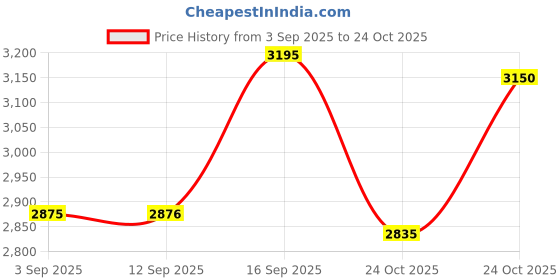 myntra.com Fastrack Men Black Analogue Watch NK3120NL02_OR fastrack Price History Graph from 3 Sep 2025 to 24 Oct 2025