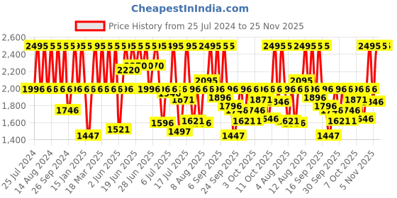 myntra.com Fastrack Men Black & Green Analogue Watch 3089SL16 fastrack Price History Graph from 25 Jul 2024 to 24 Nov 2025