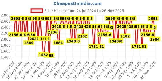 myntra.com Fastrack Men Black & Yellow Analogue Watch - 3089NL01 fastrack Price History Graph from 24 Jul 2024 to 26 Nov 2025