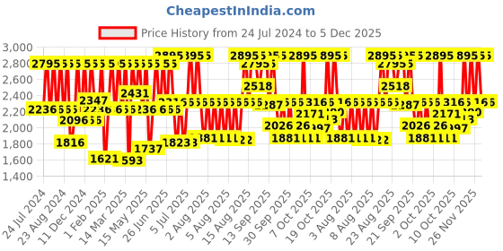 myntra.com Fastrack Men Black Brass Dial & Green Leather Straps Analogue Watch 3273NL01 fastrack Price History Graph from 24 Jul 2024 to 5 Dec 2025