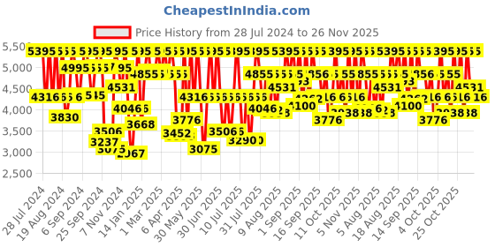 myntra.com Fastrack Men Black Brass Printed Dial & Black Leather Straps Analogue Watch 3270NL01 fastrack Price History Graph from 28 Jul 2024 to 26 Nov 2025