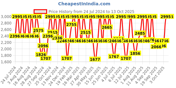 myntra.com Fastrack Men Black Dial & Black Straps Analogue and Digital Watch 38064PP01 fastrack Price History Graph from 24 Jul 2024 to 13 Oct 2025