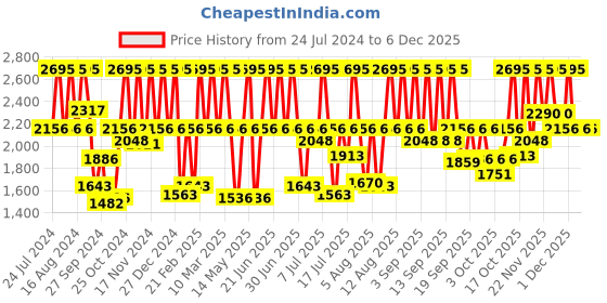 myntra.com Fastrack Men Black Dial & Bracelet Style Straps Analogue Wrist Watch 6269NM01 fastrack Price History Graph from 24 Jul 2024 to 5 Dec 2025