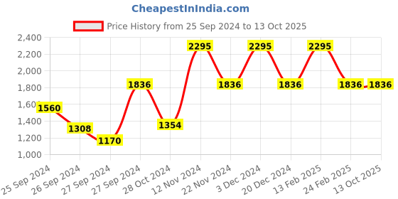 myntra.com Fastrack Men Black Dial Watch 3039SM08 fastrack Price History Graph from 25 Sep 2024 to 12 Oct 2025