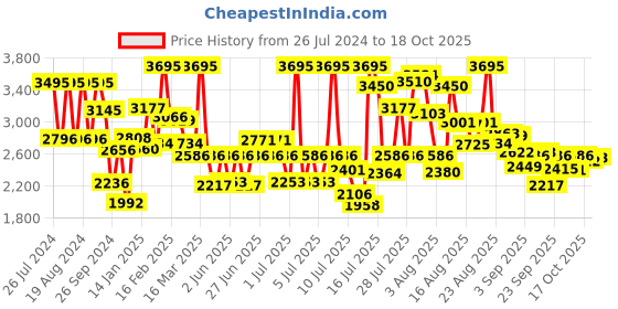 myntra.com Fastrack Men Black Dial Watch 3089NM01 fastrack Price History Graph from 26 Jul 2024 to 18 Oct 2025