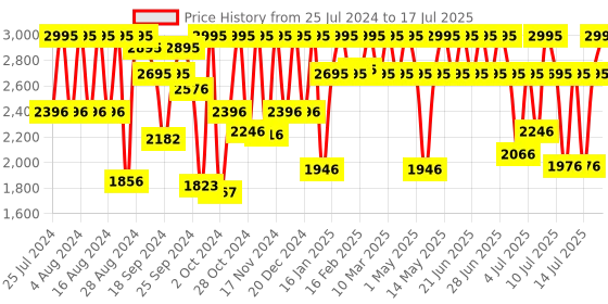 myntra.com Fastrack Men Black Dial Watch 3089SL05 fastrack Price History Graph from 25 Jul 2024 to 17 Jul 2025