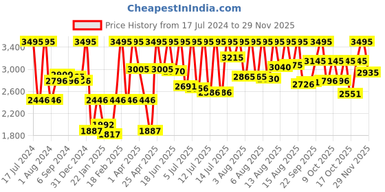 myntra.com Fastrack Men Black Dial Watch 3097SM01 fastrack Price History Graph from 17 Jul 2024 to 29 Nov 2025