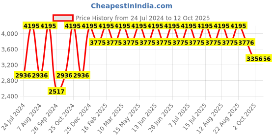 myntra.com Fastrack Men Black Dial Watch 3098SL02 fastrack Price History Graph from 24 Jul 2024 to 12 Oct 2025