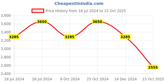 myntra.com Fastrack Men Black Dial Watch 3120NM01 fastrack Price History Graph from 18 Jul 2024 to 15 Oct 2025
