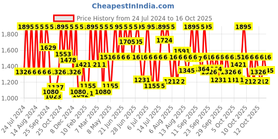 myntra.com Fastrack Men Black Dial Watch 3121SL01 fastrack Price History Graph from 24 Jul 2024 to 16 Oct 2025