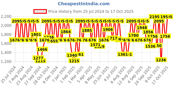 myntra.com Fastrack Men Black Dial Watch 3123SM01 fastrack Price History Graph from 25 Jul 2024 to 15 Oct 2025
