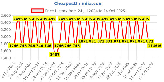 myntra.com Fastrack Men Black Dial watch NB3039sm02 fastrack Price History Graph from 24 Jul 2024 to 12 Oct 2025