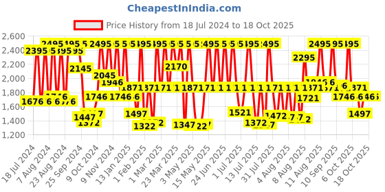 myntra.com Fastrack Men Black Dial Watch NF3039SM02 fastrack Price History Graph from 18 Jul 2024 to 18 Oct 2025