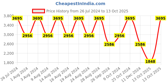 myntra.com Fastrack Men Black Dial Watch NF3089NM01J fastrack Price History Graph from 26 Jul 2024 to 13 Oct 2025