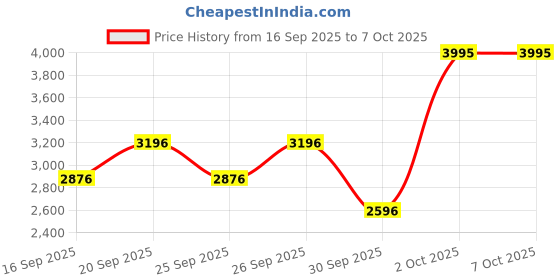 myntra.com Fastrack Men Black Digital Watch NK38034NP01_OR fastrack Price History Graph from 16 Sep 2025 to 4 Oct 2025