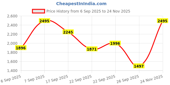 myntra.com Fastrack Men Blue Analogue Watch 38051SM03_OR fastrack Price History Graph from 6 Sep 2025 to 24 Nov 2025
