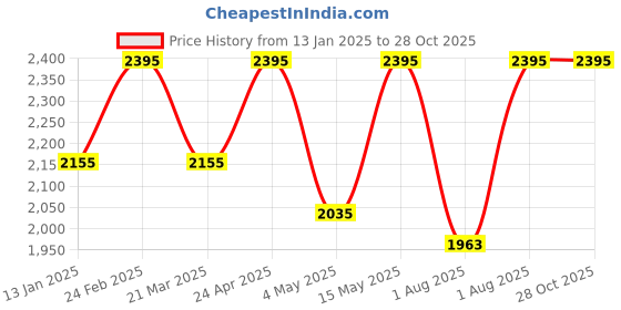 myntra.com Fastrack Men Blue Dial & Blue Straps Analogue Watch 3259PF03 fastrack Price History Graph from 13 Jan 2025 to 28 Oct 2025