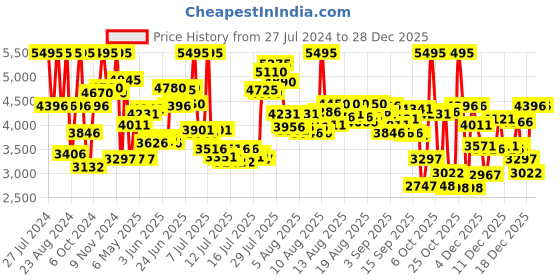 myntra.com Fastrack Men Blue Dial & Stainless Steel Straps Analogue Watch-3289KM02-Blue fastrack Price History Graph from 27 Jul 2024 to 28 Dec 2025