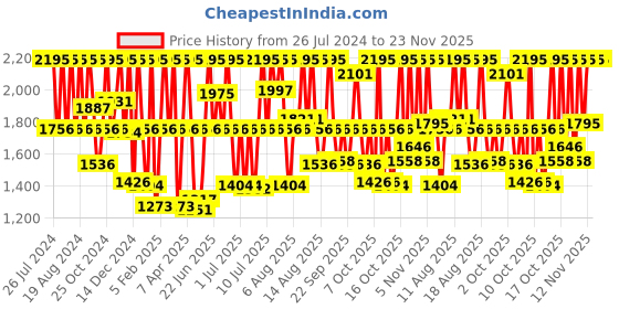 myntra.com Fastrack Men Blue Dial Watch 3124SL02 fastrack Price History Graph from 26 Jul 2024 to 22 Nov 2025
